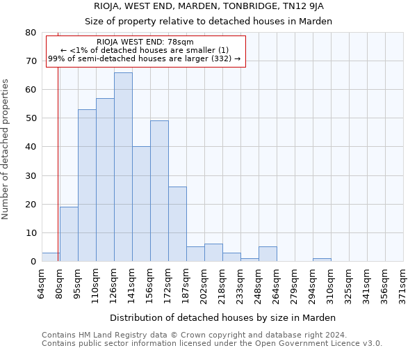 RIOJA, WEST END, MARDEN, TONBRIDGE, TN12 9JA: Size of property relative to detached houses in Marden