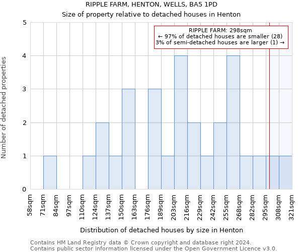 RIPPLE FARM, HENTON, WELLS, BA5 1PD: Size of property relative to detached houses in Henton