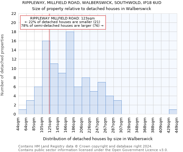 RIPPLEWAY, MILLFIELD ROAD, WALBERSWICK, SOUTHWOLD, IP18 6UD: Size of property relative to detached houses in Walberswick