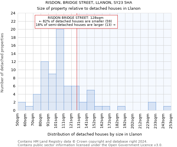 RISDON, BRIDGE STREET, LLANON, SY23 5HA: Size of property relative to detached houses in Llanon