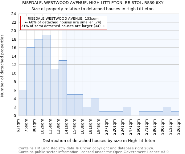 RISEDALE, WESTWOOD AVENUE, HIGH LITTLETON, BRISTOL, BS39 6XY: Size of property relative to detached houses in High Littleton