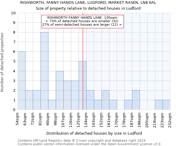 RISHWORTH, FANNY HANDS LANE, LUDFORD, MARKET RASEN, LN8 6AL: Size of property relative to detached houses in Ludford
