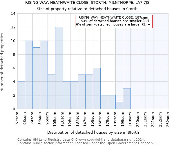 RISING WAY, HEATHWAITE CLOSE, STORTH, MILNTHORPE, LA7 7JS: Size of property relative to detached houses in Storth