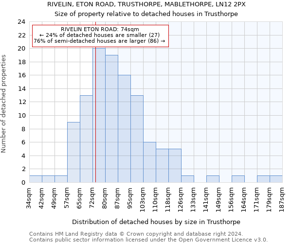 RIVELIN, ETON ROAD, TRUSTHORPE, MABLETHORPE, LN12 2PX: Size of property relative to detached houses in Trusthorpe
