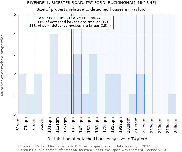 RIVENDELL, BICESTER ROAD, TWYFORD, BUCKINGHAM, MK18 4EJ: Size of property relative to detached houses in Twyford