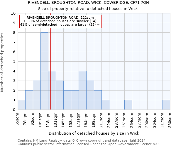 RIVENDELL, BROUGHTON ROAD, WICK, COWBRIDGE, CF71 7QH: Size of property relative to detached houses in Wick