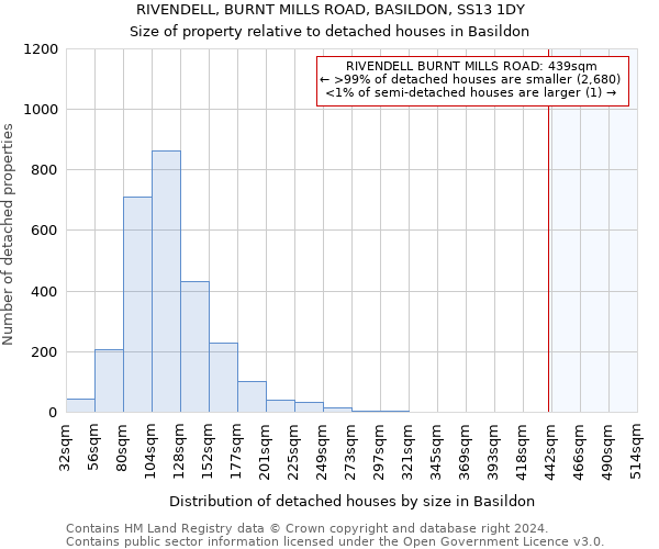 RIVENDELL, BURNT MILLS ROAD, BASILDON, SS13 1DY: Size of property relative to detached houses in Basildon