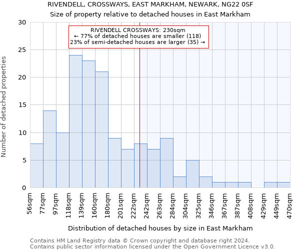 RIVENDELL, CROSSWAYS, EAST MARKHAM, NEWARK, NG22 0SF: Size of property relative to detached houses in East Markham