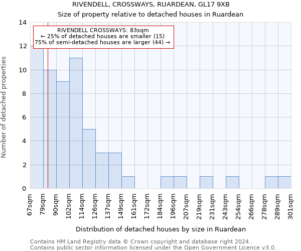 RIVENDELL, CROSSWAYS, RUARDEAN, GL17 9XB: Size of property relative to detached houses in Ruardean