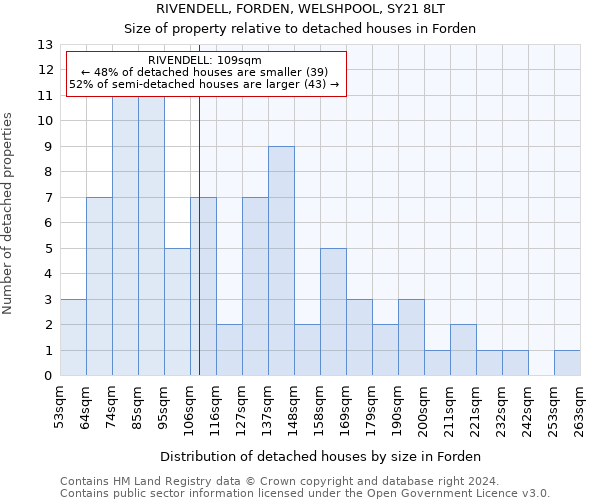 RIVENDELL, FORDEN, WELSHPOOL, SY21 8LT: Size of property relative to detached houses in Forden