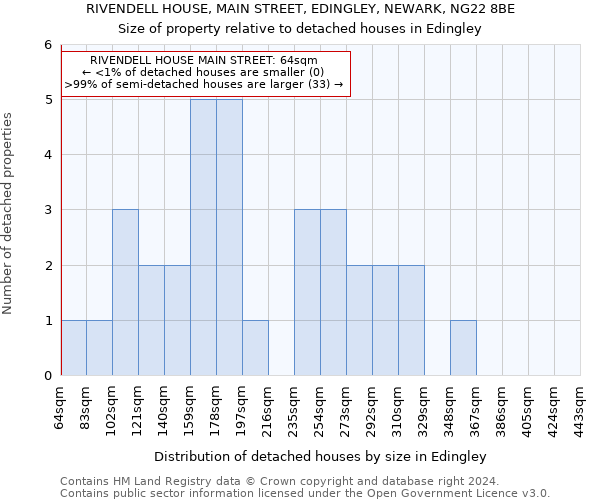 RIVENDELL HOUSE, MAIN STREET, EDINGLEY, NEWARK, NG22 8BE: Size of property relative to detached houses in Edingley