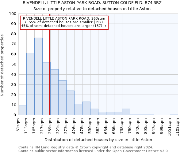 RIVENDELL, LITTLE ASTON PARK ROAD, SUTTON COLDFIELD, B74 3BZ: Size of property relative to detached houses in Little Aston
