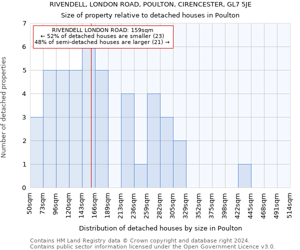 RIVENDELL, LONDON ROAD, POULTON, CIRENCESTER, GL7 5JE: Size of property relative to detached houses in Poulton