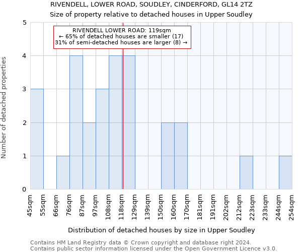 RIVENDELL, LOWER ROAD, SOUDLEY, CINDERFORD, GL14 2TZ: Size of property relative to detached houses in Upper Soudley
