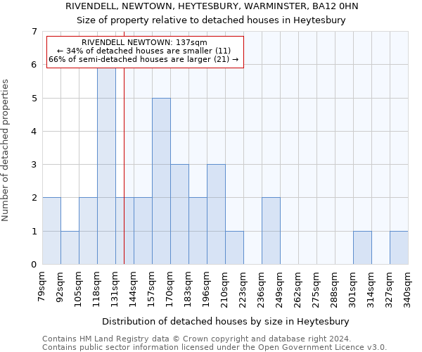 RIVENDELL, NEWTOWN, HEYTESBURY, WARMINSTER, BA12 0HN: Size of property relative to detached houses in Heytesbury