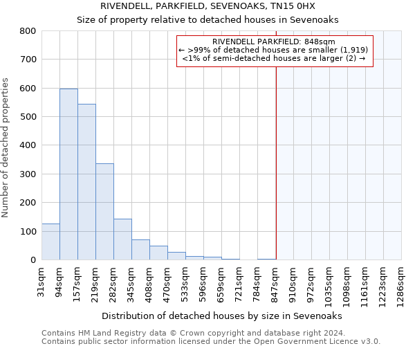 RIVENDELL, PARKFIELD, SEVENOAKS, TN15 0HX: Size of property relative to detached houses in Sevenoaks