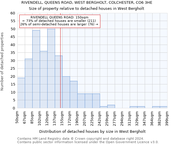 RIVENDELL, QUEENS ROAD, WEST BERGHOLT, COLCHESTER, CO6 3HE: Size of property relative to detached houses in West Bergholt