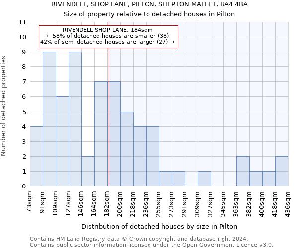 RIVENDELL, SHOP LANE, PILTON, SHEPTON MALLET, BA4 4BA: Size of property relative to detached houses in Pilton