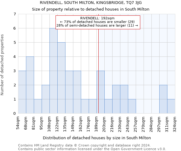 RIVENDELL, SOUTH MILTON, KINGSBRIDGE, TQ7 3JG: Size of property relative to detached houses in South Milton