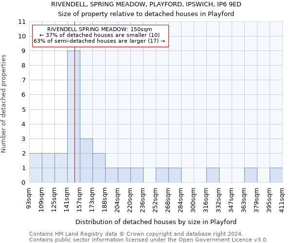 RIVENDELL, SPRING MEADOW, PLAYFORD, IPSWICH, IP6 9ED: Size of property relative to detached houses in Playford