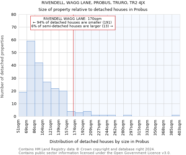 RIVENDELL, WAGG LANE, PROBUS, TRURO, TR2 4JX: Size of property relative to detached houses in Probus