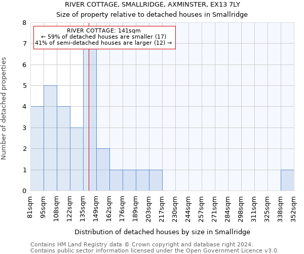 RIVER COTTAGE, SMALLRIDGE, AXMINSTER, EX13 7LY: Size of property relative to detached houses in Smallridge