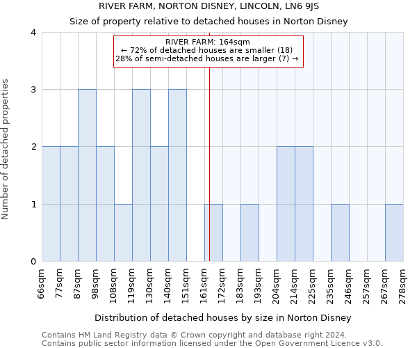 RIVER FARM, NORTON DISNEY, LINCOLN, LN6 9JS: Size of property relative to detached houses in Norton Disney