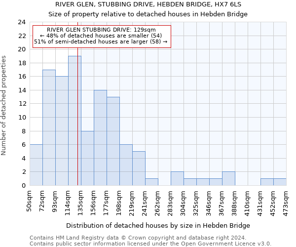 RIVER GLEN, STUBBING DRIVE, HEBDEN BRIDGE, HX7 6LS: Size of property relative to detached houses in Hebden Bridge