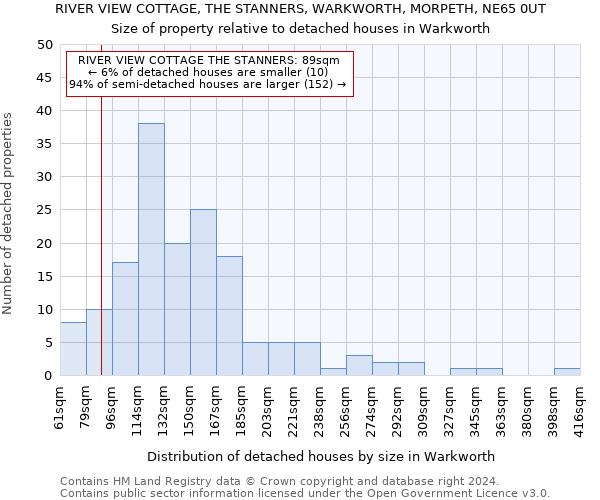 RIVER VIEW COTTAGE, THE STANNERS, WARKWORTH, MORPETH, NE65 0UT: Size of property relative to detached houses in Warkworth