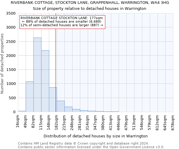 RIVERBANK COTTAGE, STOCKTON LANE, GRAPPENHALL, WARRINGTON, WA4 3HG: Size of property relative to detached houses in Warrington