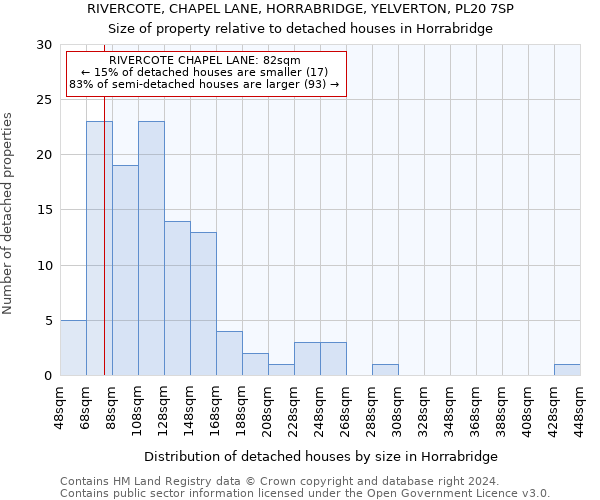 RIVERCOTE, CHAPEL LANE, HORRABRIDGE, YELVERTON, PL20 7SP: Size of property relative to detached houses in Horrabridge