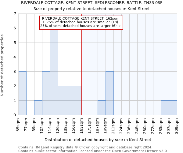 RIVERDALE COTTAGE, KENT STREET, SEDLESCOMBE, BATTLE, TN33 0SF: Size of property relative to detached houses in Kent Street