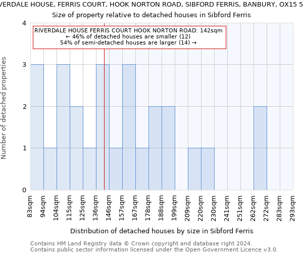 RIVERDALE HOUSE, FERRIS COURT, HOOK NORTON ROAD, SIBFORD FERRIS, BANBURY, OX15 5QR: Size of property relative to detached houses in Sibford Ferris