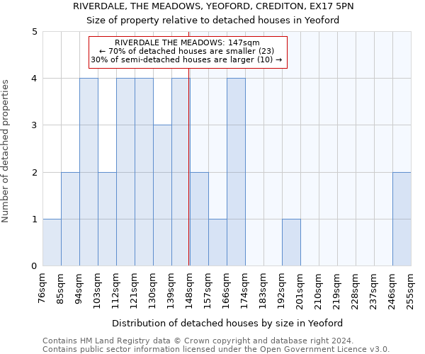 RIVERDALE, THE MEADOWS, YEOFORD, CREDITON, EX17 5PN: Size of property relative to detached houses in Yeoford
