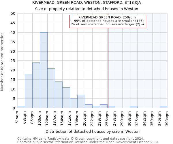 RIVERMEAD, GREEN ROAD, WESTON, STAFFORD, ST18 0JA: Size of property relative to detached houses in Weston