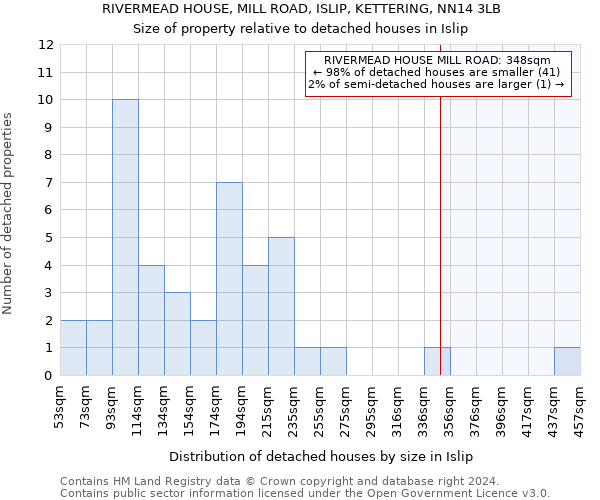 RIVERMEAD HOUSE, MILL ROAD, ISLIP, KETTERING, NN14 3LB: Size of property relative to detached houses in Islip
