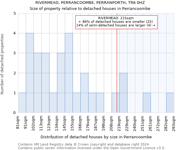 RIVERMEAD, PERRANCOOMBE, PERRANPORTH, TR6 0HZ: Size of property relative to detached houses in Perrancoombe