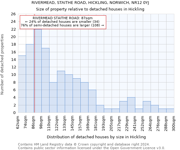 RIVERMEAD, STAITHE ROAD, HICKLING, NORWICH, NR12 0YJ: Size of property relative to detached houses in Hickling