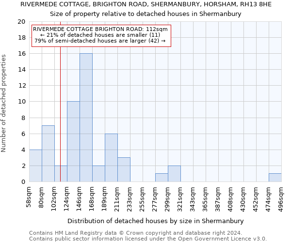RIVERMEDE COTTAGE, BRIGHTON ROAD, SHERMANBURY, HORSHAM, RH13 8HE: Size of property relative to detached houses in Shermanbury