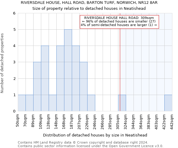 RIVERSDALE HOUSE, HALL ROAD, BARTON TURF, NORWICH, NR12 8AR: Size of property relative to detached houses in Neatishead