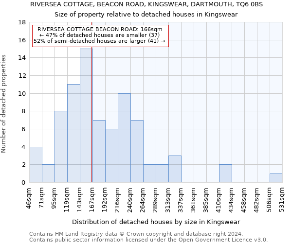 RIVERSEA COTTAGE, BEACON ROAD, KINGSWEAR, DARTMOUTH, TQ6 0BS: Size of property relative to detached houses in Kingswear