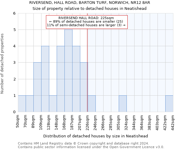 RIVERSEND, HALL ROAD, BARTON TURF, NORWICH, NR12 8AR: Size of property relative to detached houses in Neatishead