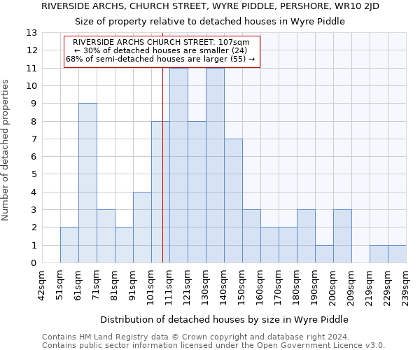RIVERSIDE ARCHS, CHURCH STREET, WYRE PIDDLE, PERSHORE, WR10 2JD: Size of property relative to detached houses in Wyre Piddle