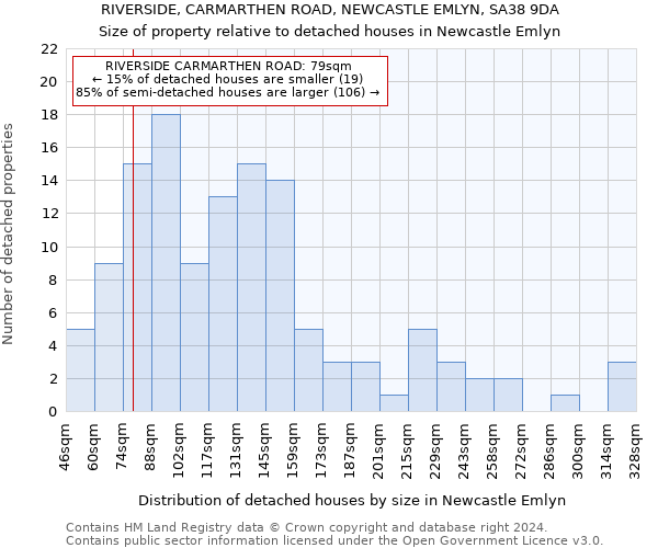 RIVERSIDE, CARMARTHEN ROAD, NEWCASTLE EMLYN, SA38 9DA: Size of property relative to detached houses in Newcastle Emlyn
