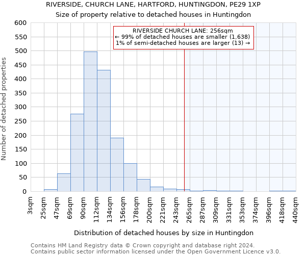 RIVERSIDE, CHURCH LANE, HARTFORD, HUNTINGDON, PE29 1XP: Size of property relative to detached houses in Huntingdon