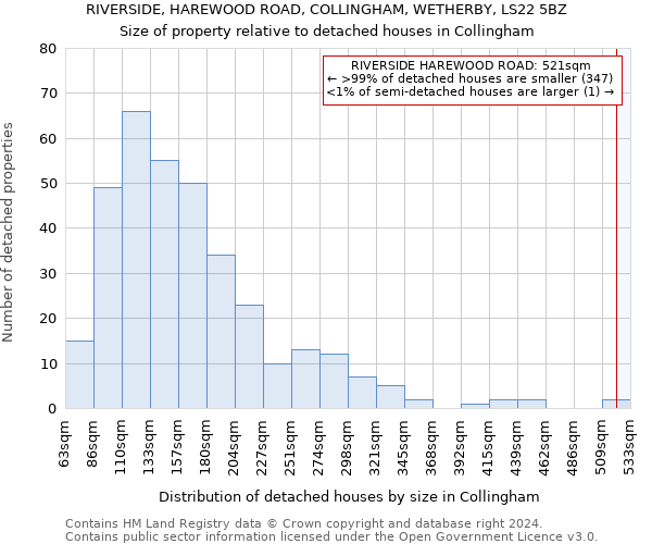 RIVERSIDE, HAREWOOD ROAD, COLLINGHAM, WETHERBY, LS22 5BZ: Size of property relative to detached houses in Collingham