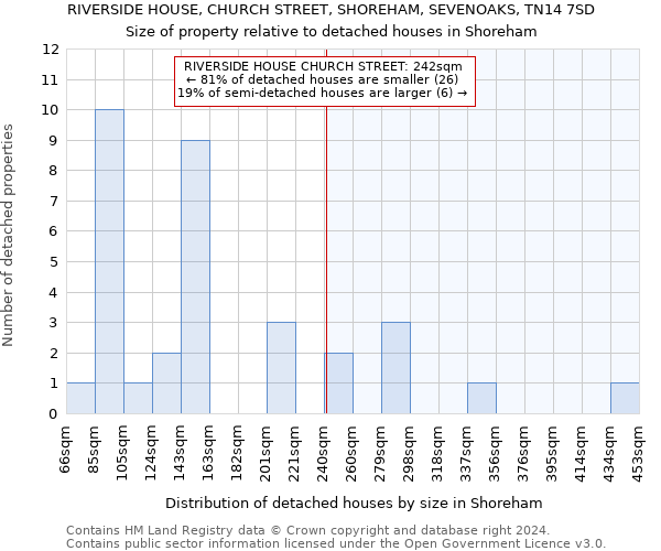 RIVERSIDE HOUSE, CHURCH STREET, SHOREHAM, SEVENOAKS, TN14 7SD: Size of property relative to detached houses in Shoreham