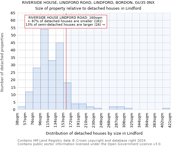 RIVERSIDE HOUSE, LINDFORD ROAD, LINDFORD, BORDON, GU35 0NX: Size of property relative to detached houses in Lindford