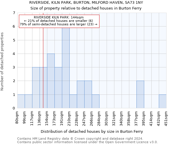 RIVERSIDE, KILN PARK, BURTON, MILFORD HAVEN, SA73 1NY: Size of property relative to detached houses in Burton Ferry