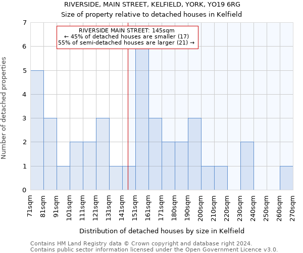 RIVERSIDE, MAIN STREET, KELFIELD, YORK, YO19 6RG: Size of property relative to detached houses in Kelfield